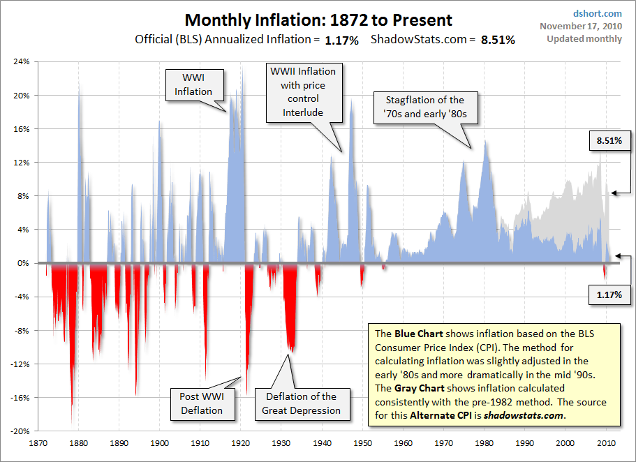 Monthly Inflation Chart